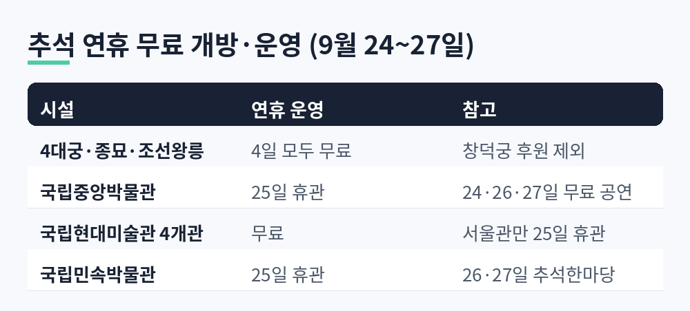 추석 연휴 9월 24일부터 27일 4대궁 종묘 조선왕릉 무료, 국립중앙박물관 25일 휴관, 국립현대미술관 4개관 무료 서울관만 25일 휴관, 국립민속박물관 25일 휴관 26일 27일 추석한마당