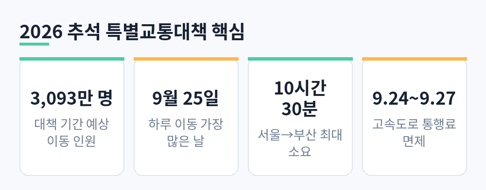 2026 추석 특별교통대책, 예상 이동 인원 3093만 명, 이동 최다일 9월 25일, 서울에서 부산 최대 10시간 30분, 고속도로 통행료 면제 9월 24일부터 27일