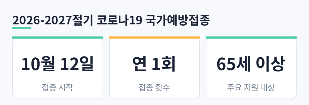 2026-2027절기 코로나19 국가예방접종 시작일과 접종 횟수, 주요 대상 요약