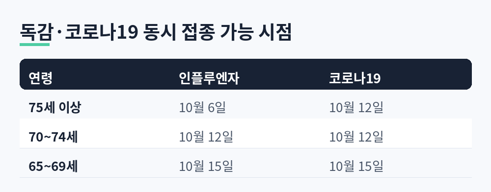 연령대별 인플루엔자와 코로나19 예방접종 시작일 비교표