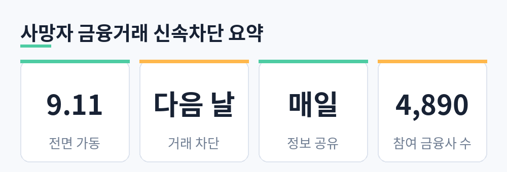 사망자 금융거래 신속차단 시스템 9월 11일 가동, 사망신고 다음 날 차단, 매일 정보 공유, 참여 금융회사 4,890곳 요약 카드