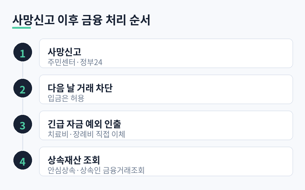 사망신고, 다음 날 거래 차단, 긴급 자금 예외 인출, 상속재산 조회로 이어지는 4단계 흐름도