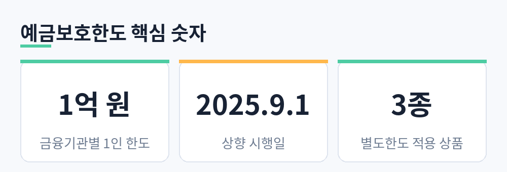 예금보호한도 1억원, 2025년 9월 1일 시행, 별도한도 적용 상품 3종을 정리한 요약 카드