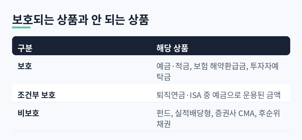 예금과 적금은 보호, 퇴직연금과 ISA는 조건부 보호, 펀드와 CMA는 비보호로 구분한 표
