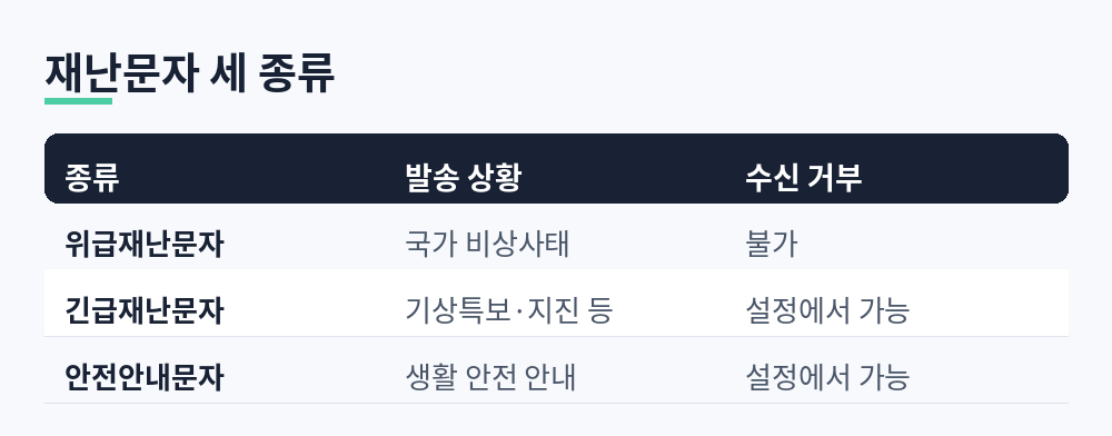 위급재난문자, 긴급재난문자, 안전안내문자의 발송 상황과 수신 거부 가능 여부를 비교한 표