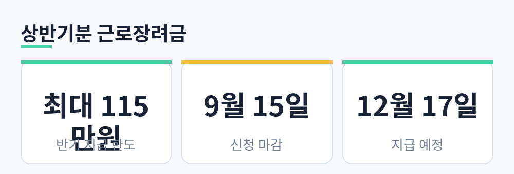 상반기분 근로장려금 최대 115만원, 9월 15일 신청 마감, 12월 17일 지급 예정