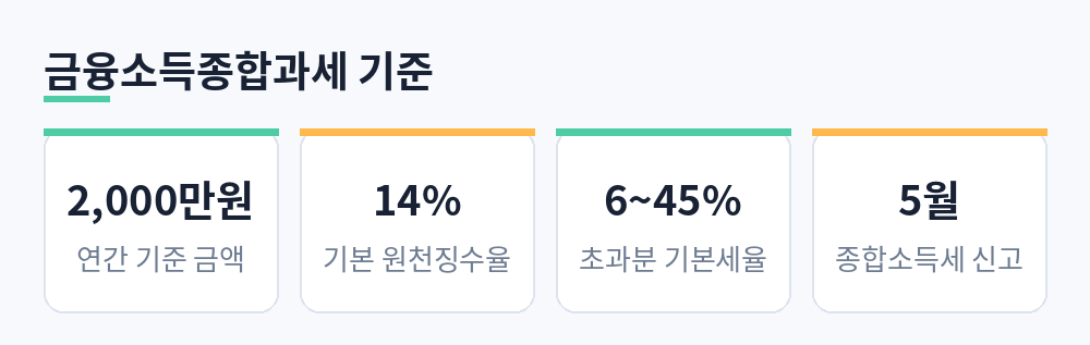 연간 기준 금액 2,000만원, 기본 원천징수율 14%, 초과분 기본세율 6~45%, 종합소득세 신고 5월을 정리한 카드