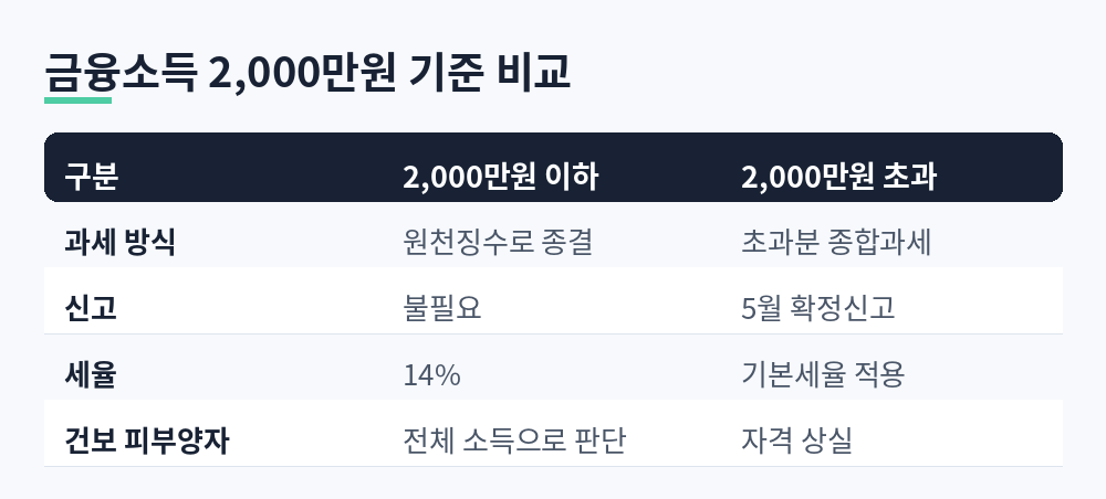 과세 방식, 신고, 세율, 건보 피부양자 네 항목을 2,000만원 이하와 초과로 나눠 비교한 표