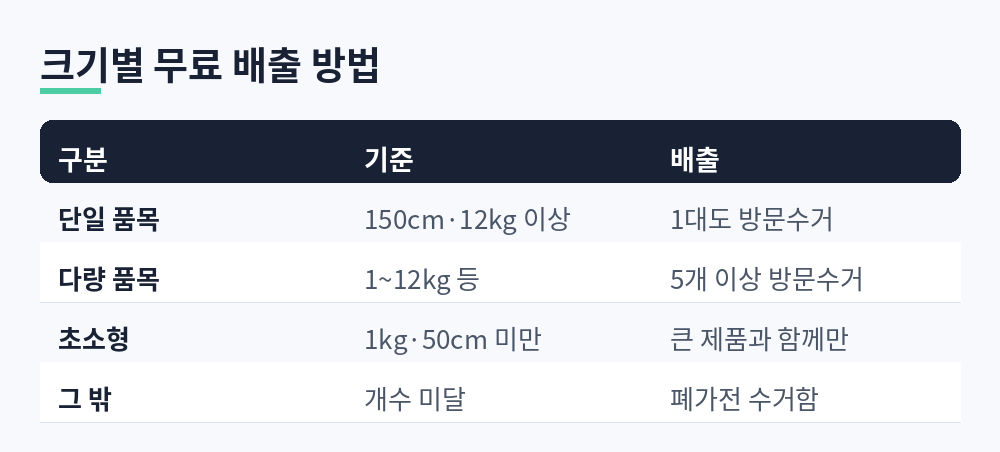 단일 품목은 1대도, 다량 품목은 5개 이상이면 무상방문수거, 초소형은 큰 제품과 함께만, 그 밖은 폐가전 수거함으로 정리한 표