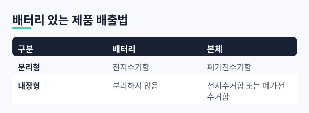 분리형은 배터리를 전지수거함, 본체를 폐가전수거함에, 내장형은 분리하지 않고 전지수거함 또는 폐가전수거함에 배출한다는 표