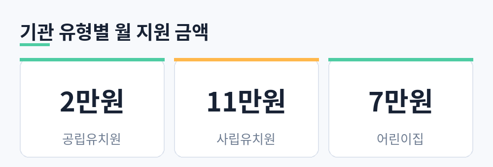 공립유치원 2만원, 사립유치원 11만원, 어린이집 7만원의 월 지원 금액을 정리한 요약 카드