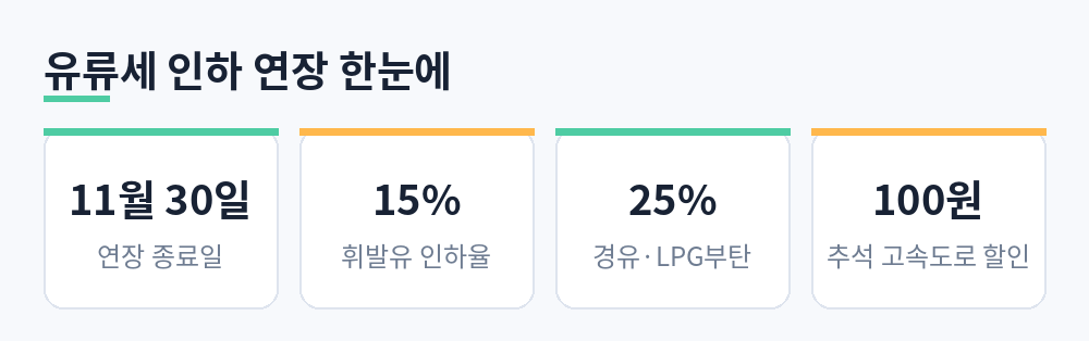 유류세 인하 연장 종료일 11월 30일, 휘발유 인하율 15%, 경유·LPG부탄 25%, 추석 고속도로 할인 100원을 정리한 카드