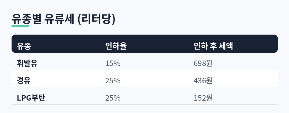 휘발유 15% 698원, 경유 25% 436원, LPG부탄 25% 152원으로 정리한 유종별 유류세 표