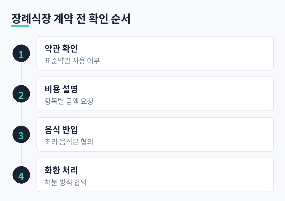 약관 확인, 비용 설명 요청, 음식 반입 협의, 화환 처리 합의 순서로 정리한 장례식장 계약 전 확인 흐름도