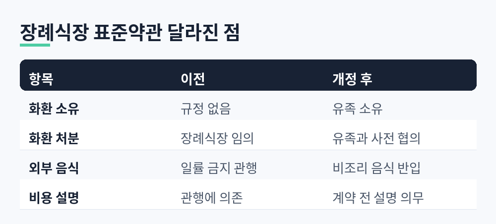 화환 소유, 화환 처분, 외부 음식, 비용 설명 네 항목의 이전과 개정 후를 비교한 표