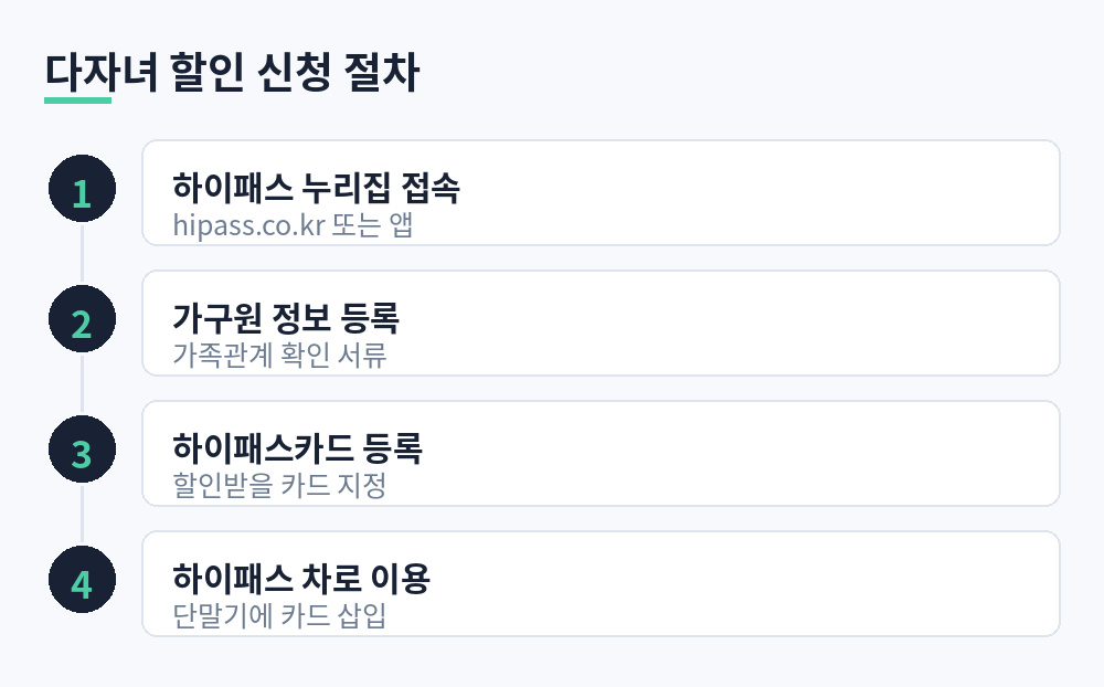 하이패스 누리집 접속, 가구원 정보 등록, 하이패스카드 등록, 하이패스 차로 이용으로 이어지는 신청 절차 흐름도