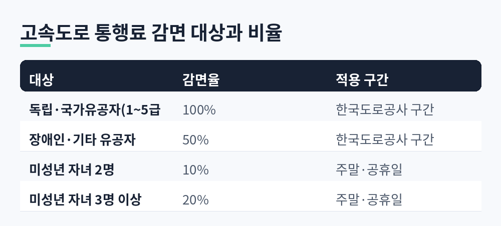 독립·국가유공자 100%, 장애인 50%, 자녀 2명 10%, 자녀 3명 이상 20%로 정리한 고속도로 통행료 감면 대상과 비율 표
