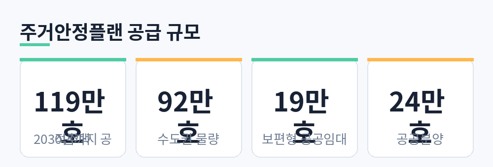 주거안정플랜의 공적주택 119만 호, 수도권 92만 호, 보편형 공공임대 19만 호, 공공분양 24만 호를 정리한 요약 카드