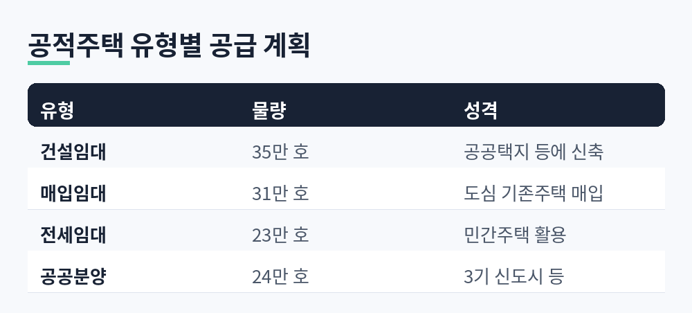 건설임대 35만 호, 매입임대 31만 호, 전세임대 23만 호, 공공분양 24만 호로 나뉜 공적주택 유형별 공급 계획 표