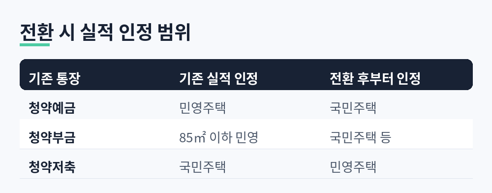 청약예금·부금·저축을 종합저축으로 전환할 때 기존 실적이 인정되는 유형과 전환 이후부터 인정되는 유형 비교표