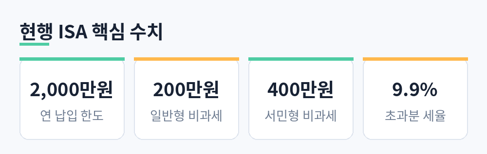연 납입 한도 2,000만원, 일반형 비과세 200만원, 서민형 비과세 400만원, 초과분 세율 9.9%를 정리한 카드