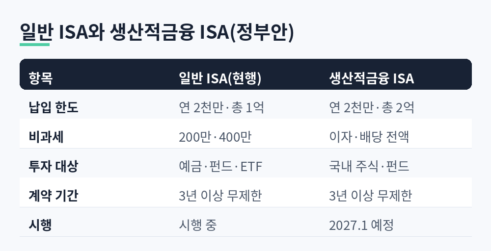 납입 한도, 비과세, 투자 대상, 계약 기간, 시행 항목별로 일반 ISA와 생산적금융 ISA 정부안을 비교한 표