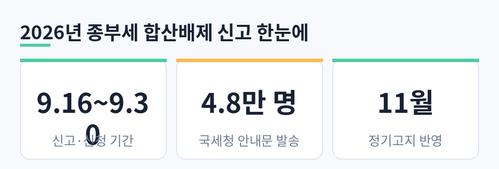 2026년 종합부동산세 합산배제 신고 기간과 대상 인원 요약