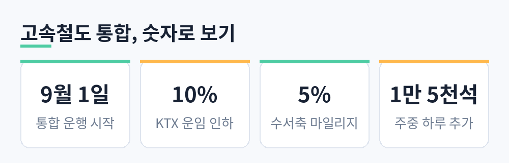 통합 운행 시작 9월 1일, KTX 운임 10% 인하, 수서축 마일리지 5%, 주중 하루 1만 5천 석 추가를 정리한 카드