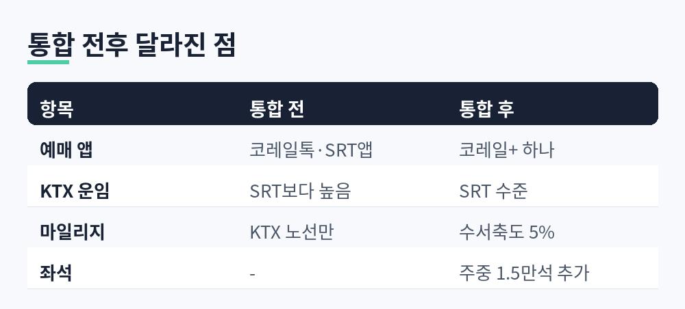 예매 앱, KTX 운임, 마일리지, 좌석 항목별로 통합 전후를 비교한 표