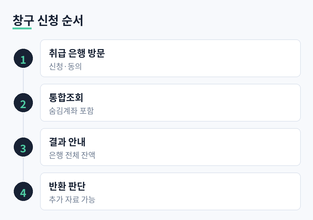 최저생계비 조회용 계좌통합조회서비스 창구 신청 절차 네 단계