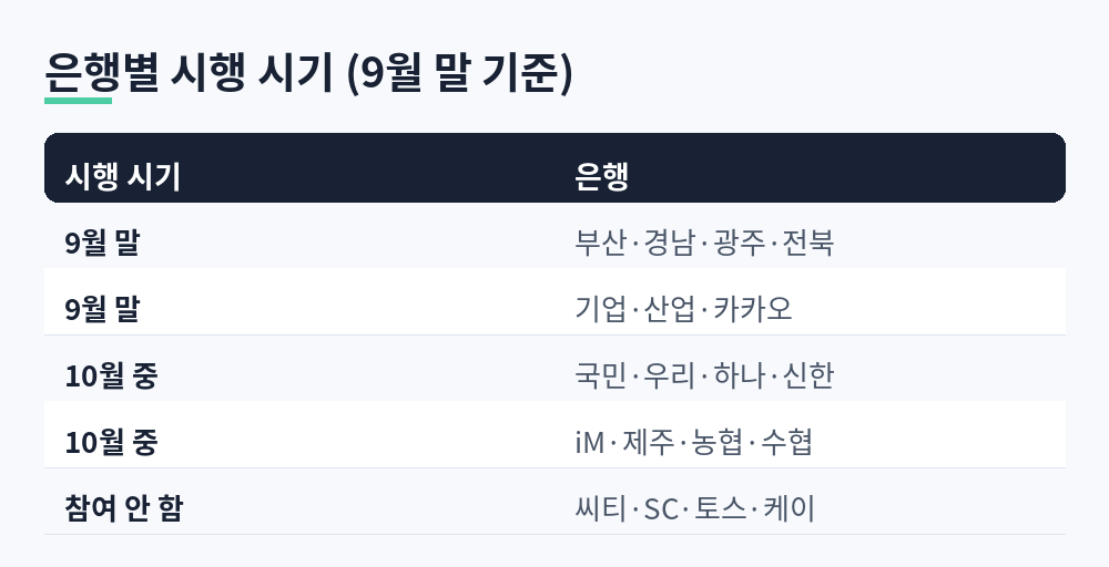 최저생계비 조회용 계좌통합조회서비스 은행별 시행 시기 표