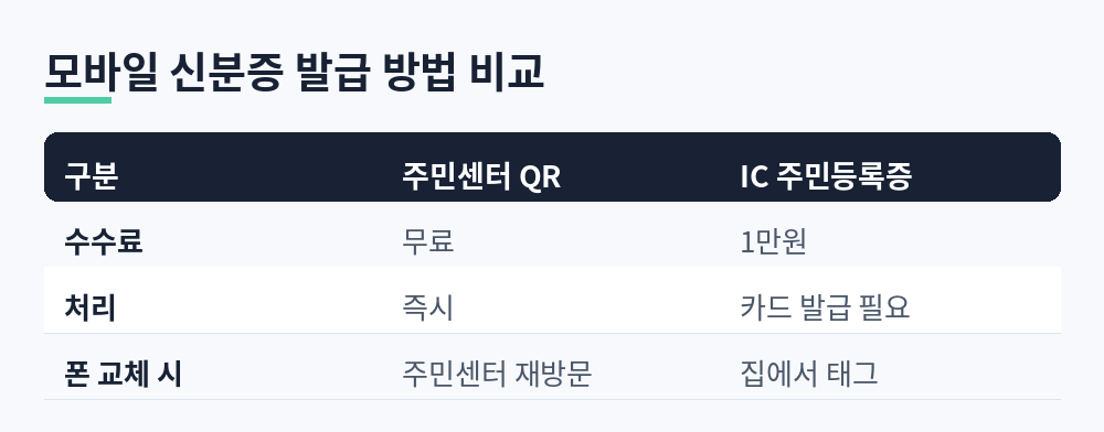 모바일 신분증 주민센터 QR 발급과 IC 주민등록증 발급의 수수료와 재발급 방식 비교표