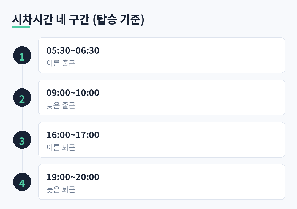 모두의카드 시차시간 네 구간 흐름도