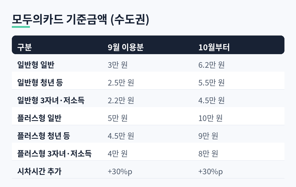 모두의카드 수도권 정액형 기준금액 9월 이용분까지와 10월 이용분부터 비교표