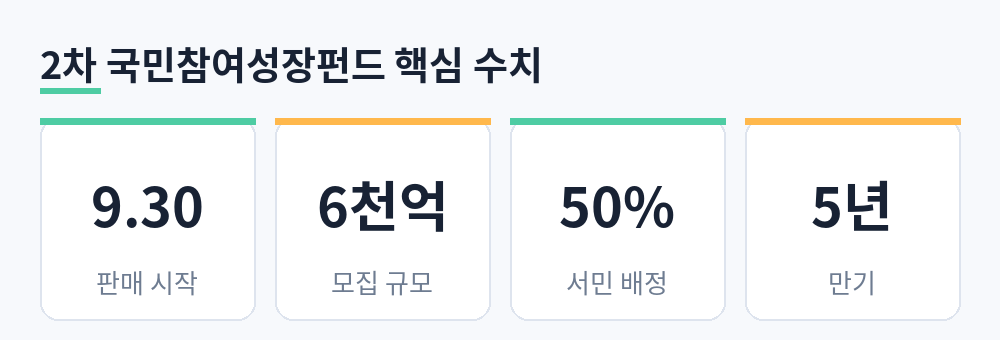 2차 국민참여성장펀드 9월 30일 판매 시작, 모집 규모 6천억 원, 서민 배정 50%, 만기 5년 요약 카드