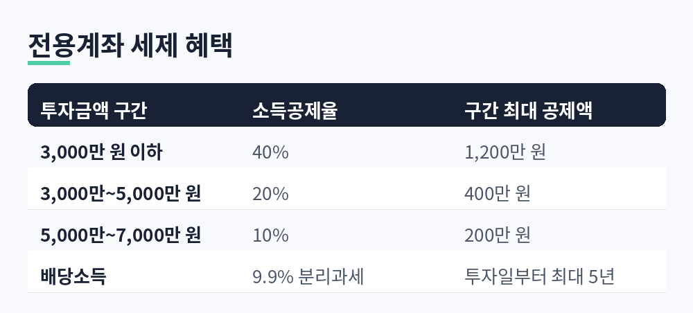 투자금액 3천만 원 이하 40%, 3천만~5천만 원 20%, 5천만~7천만 원 10% 소득공제, 배당소득 9.9% 분리과세 최대 5년을 정리한 표