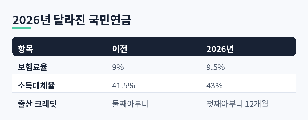 2026년 달라진 국민연금 비교표: 보험료율 9%에서 9.5%, 소득대체율 41.5%에서 43%, 출산 크레딧 첫째아부터