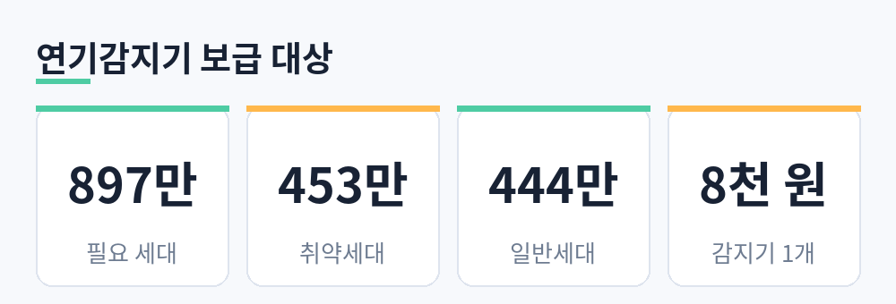 연기감지기가 필요한 897만 세대, 소방청 지원 취약세대 453만, 새로 넓히는 일반세대 444만, 감지기 1개 8천 원 요약 카드