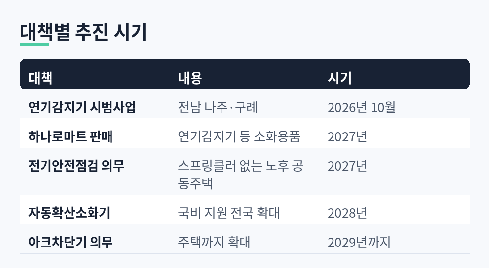 연기감지기 시범사업 2026년 10월, 하나로마트 판매와 전기안전점검 의무 2027년, 자동확산소화기 국비 보급 2028년, 아크차단기 주택 확대 2029년까지 정리한 표