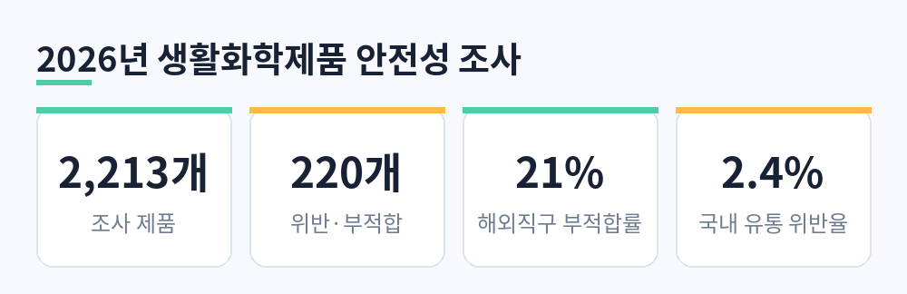 조사 제품 2,213개, 위반·부적합 220개, 해외직구 부적합률 21%, 국내 유통 위반율 2.4%를 정리한 카드