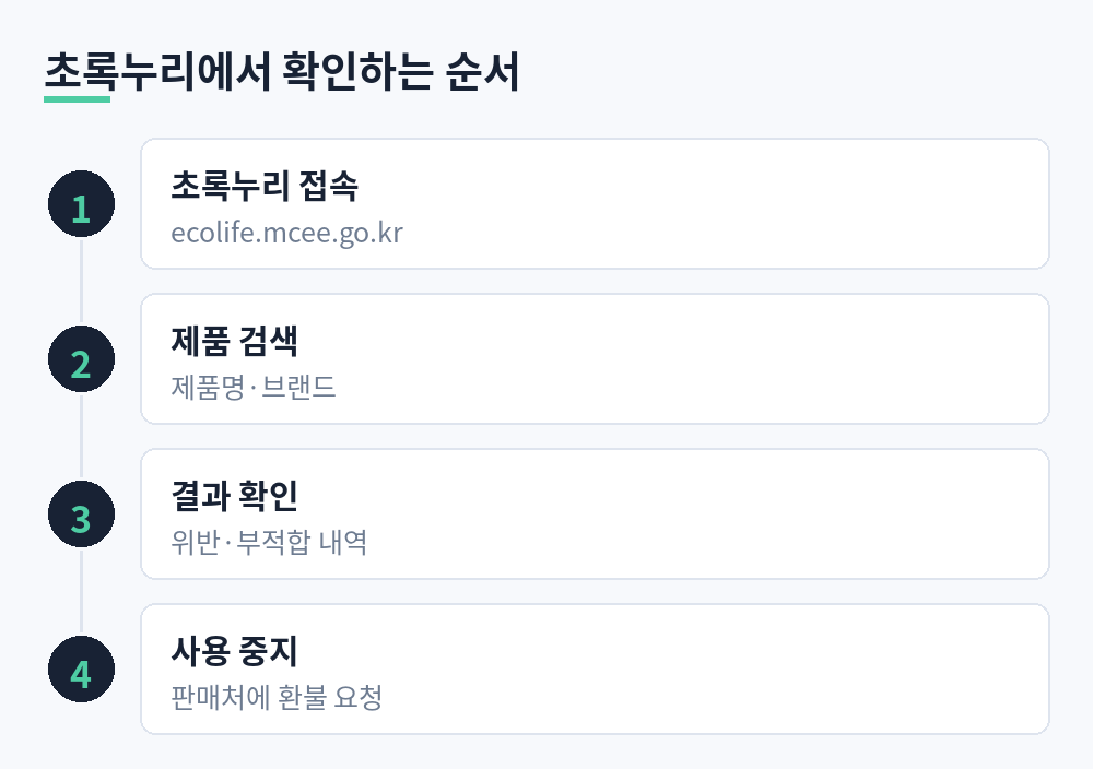 초록누리 접속, 제품 검색, 위반·부적합 내역 확인, 사용 중지와 환불 요청 순서로 정리한 흐름도