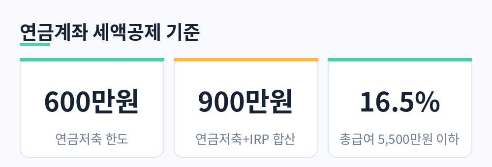 연금저축 한도 600만원, 연금저축과 IRP 합산 한도 900만원, 총급여 5500만원 이하 공제율 16.5%를 정리한 요약 카드