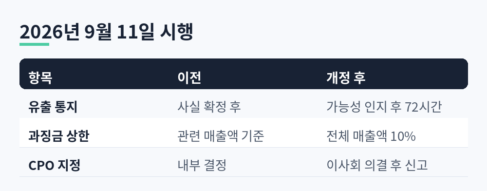 개정 개인정보 보호법 비교표: 유출 통지 기준, 과징금 상한, CPO 지정 절차 변경