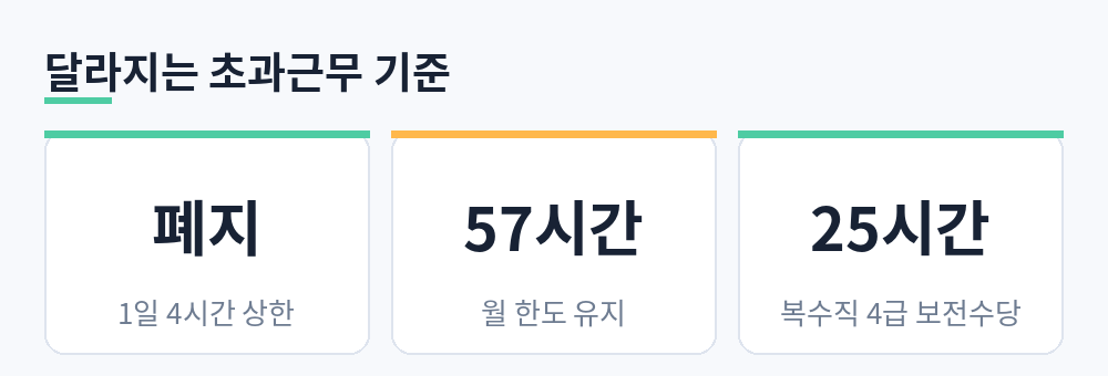 공무원 초과근무 기준 변경 요약