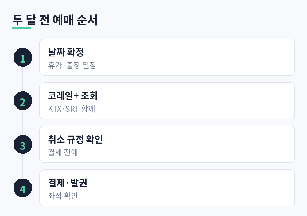 여행 날짜 확정, 코레일+에서 KTX·SRT 조회, 결제 전 취소 규정 확인으로 이어지는 두 달 전 예매 순서