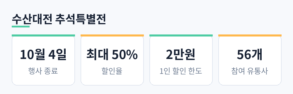 행사 종료 10월 4일, 할인율 최대 50%, 1인 할인 한도 2만원, 참여 유통사 56개를 정리한 카드