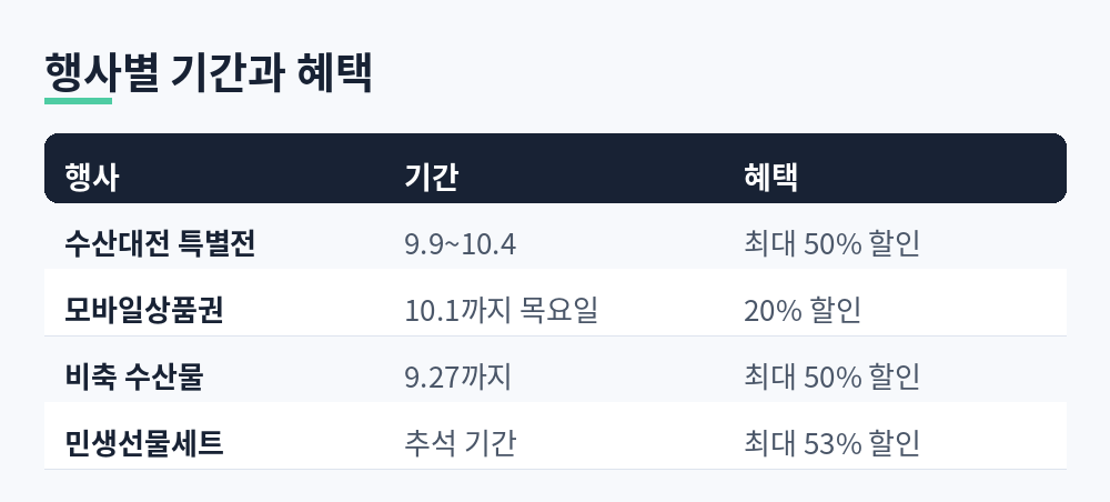 수산대전 특별전, 모바일상품권, 비축 수산물, 민생선물세트의 기간과 혜택을 정리한 표