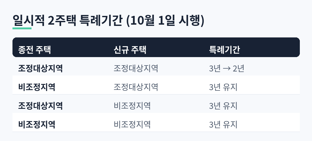 종전 주택과 신규 주택의 조정대상지역 여부에 따른 일시적 2주택 특례기간 비교표
