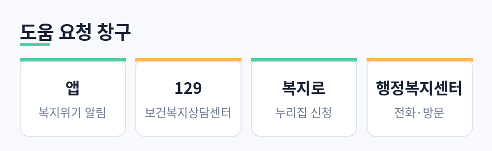 복지위기 알림 앱, 보건복지상담센터 129, 복지로 누리집, 행정복지센터 전화·방문 네 가지 도움 요청 창구를 정리한 카드