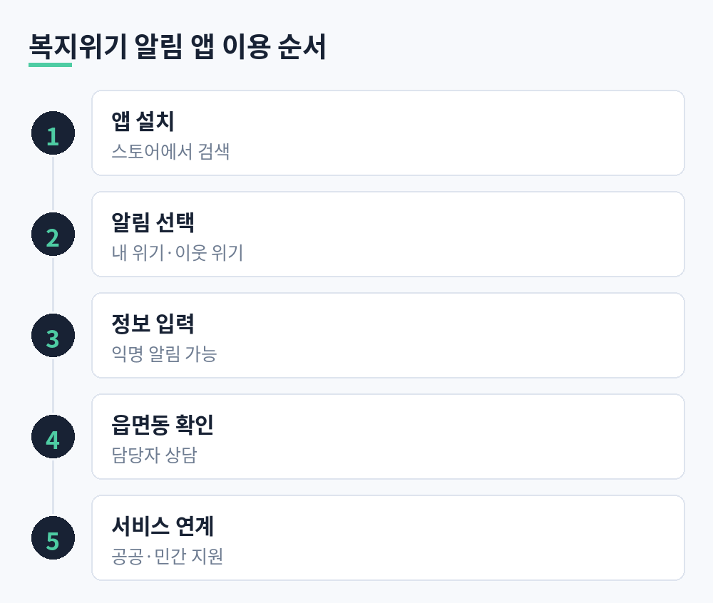 앱 설치, 알림 선택, 정보 입력, 읍면동 확인, 서비스 연계 5단계로 정리한 복지위기 알림 앱 이용 순서